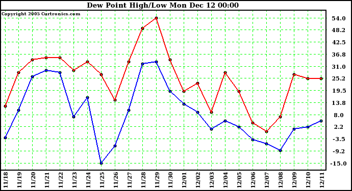  Dew Point High/Low		