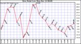  Dew Point Low			