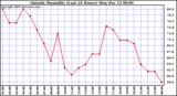  Outside Humidity (Last 24 Hours)	