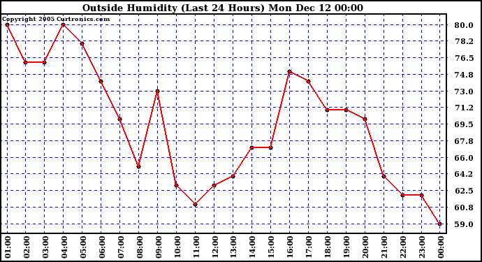  Outside Humidity (Last 24 Hours)	