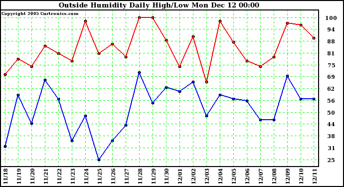  Outside Humidity Daily High/Low	