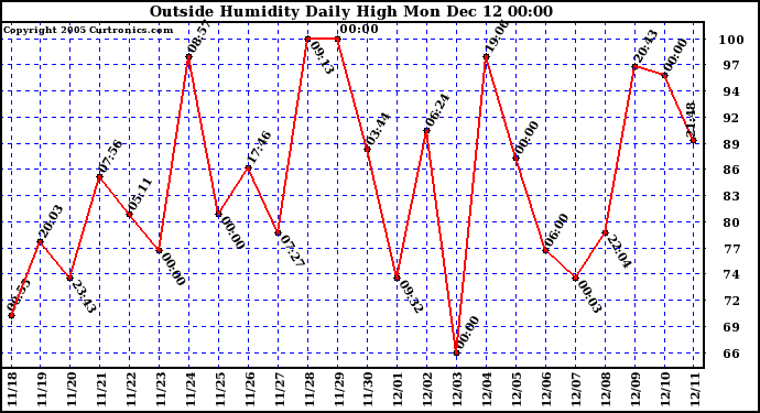  Outside Humidity Daily High		