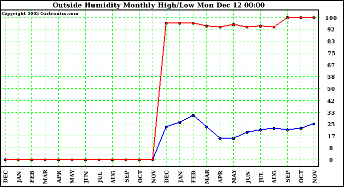  Outside Humidity Monthly High/Low	