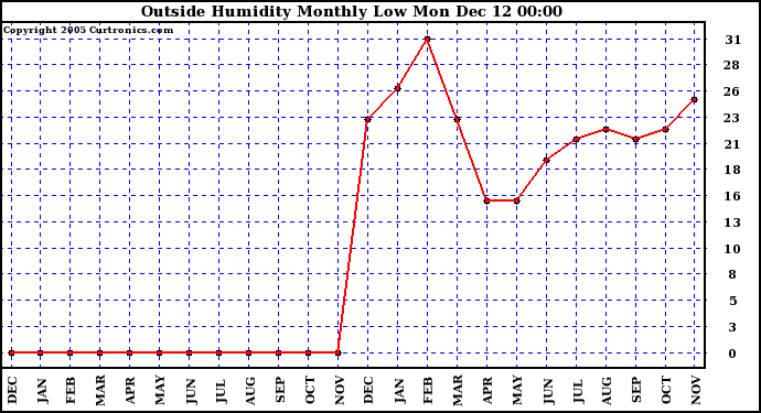  Outside Humidity Monthly Low		