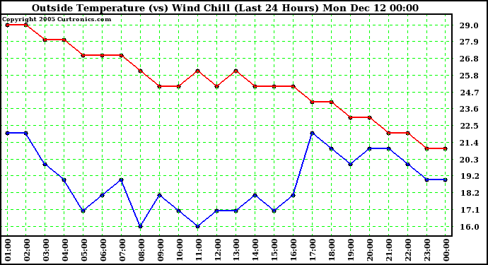  Outside Temperature (vs) Wind Chill (Last 24 Hours) 