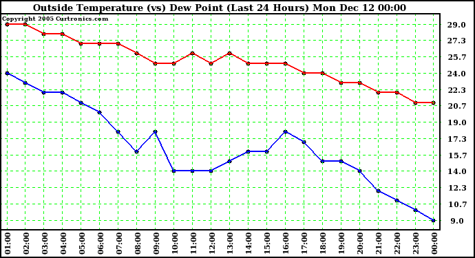  Outside Temperature (vs) Dew Point (Last 24 Hours)	