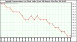  Outside Temperature (vs) Heat Index (Last 24 Hours)	