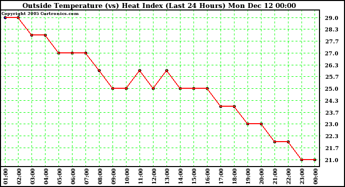  Outside Temperature (vs) Heat Index (Last 24 Hours)	