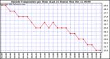  Outside Temperature per Hour (Last 24 Hours)		