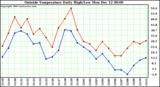  Outside Temperature Daily High/Low	