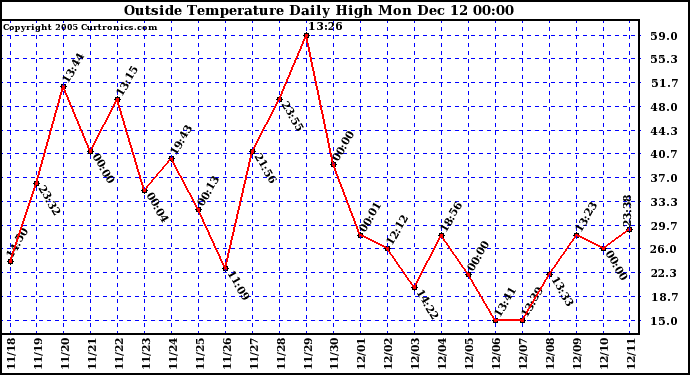  Outside Temperature Daily High	