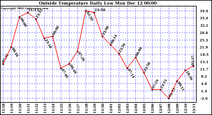  Outside Temperature Daily Low		