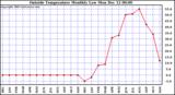  Outside Temperature Monthly Low	