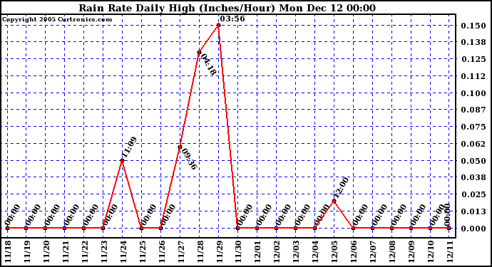  Rain Rate Daily High (Inches/Hour)	