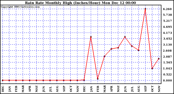  Rain Rate Monthly High (Inches/Hour)	