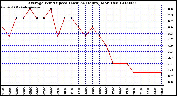  Average Wind Speed (Last 24 Hours)	