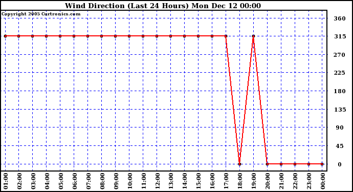  Wind Direction (Last 24 Hours)	