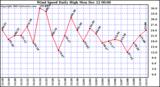  Wind Speed Daily High			