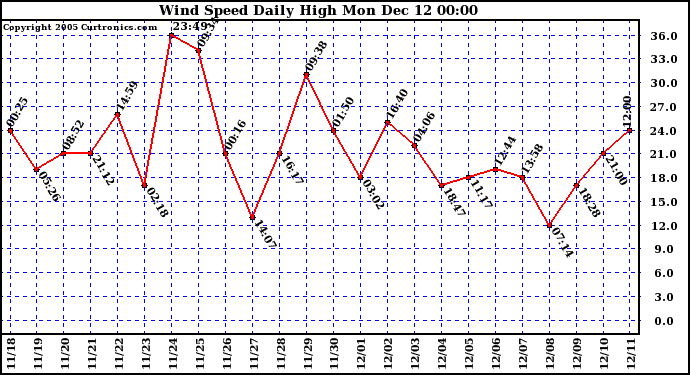  Wind Speed Daily High			