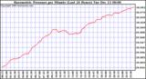  Barometric Pressure per Minute (Last 24 Hours)	