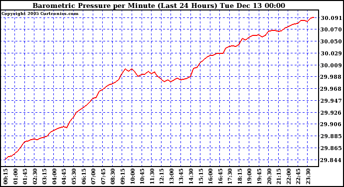  Barometric Pressure per Minute (Last 24 Hours)	