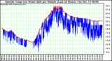  Outside Temp (vs) Wind Chill per Minute (Last 24 Hours) 