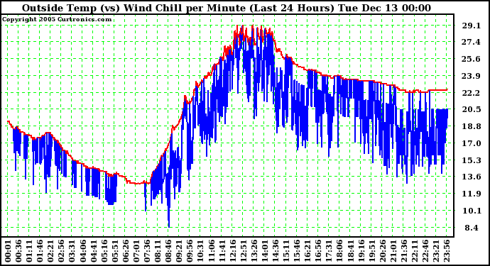  Outside Temp (vs) Wind Chill per Minute (Last 24 Hours) 