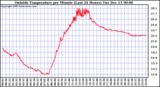  Outside Temperature per Minute (Last 24 Hours)	
