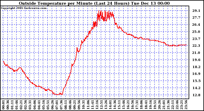  Outside Temperature per Minute (Last 24 Hours)	
