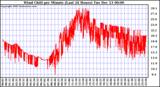  Wind Chill per Minute (Last 24 Hours)	