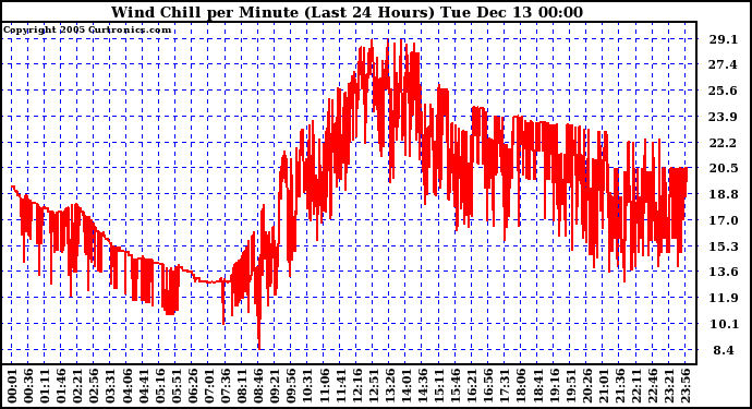  Wind Chill per Minute (Last 24 Hours)	