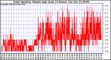  Wind Speed by Minute mph (Last 24 Hours)	