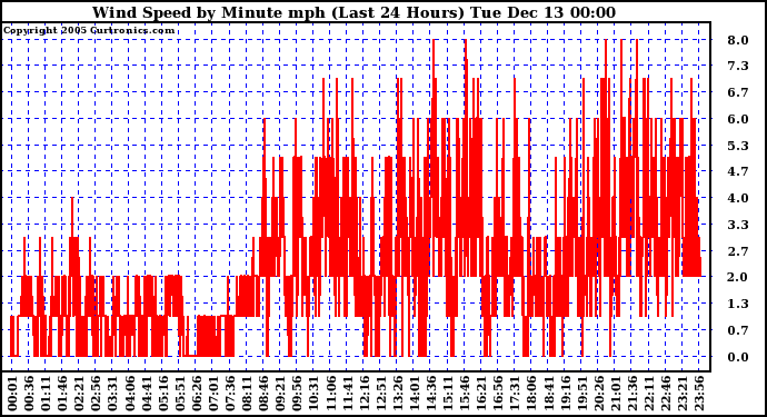  Wind Speed by Minute mph (Last 24 Hours)	