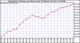  Barometric Pressure per Hour (Last 24 Hours)	