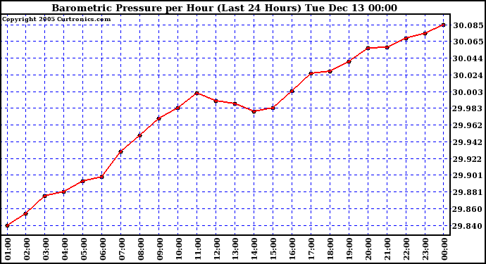  Barometric Pressure per Hour (Last 24 Hours)	