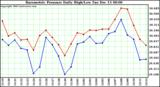  Barometric Pressure Daily High/Low		