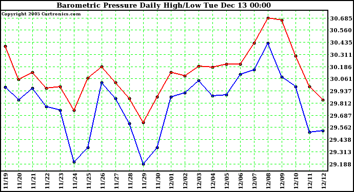  Barometric Pressure Daily High/Low		
