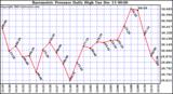  Barometric Pressure Daily High		