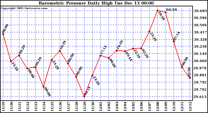  Barometric Pressure Daily High		