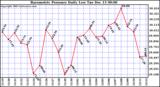  Barometric Pressure Daily Low			