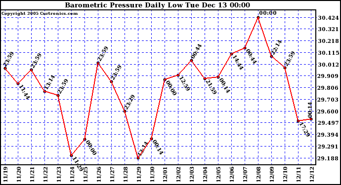  Barometric Pressure Daily Low			