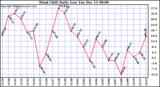  Wind Chill Daily Low 			
