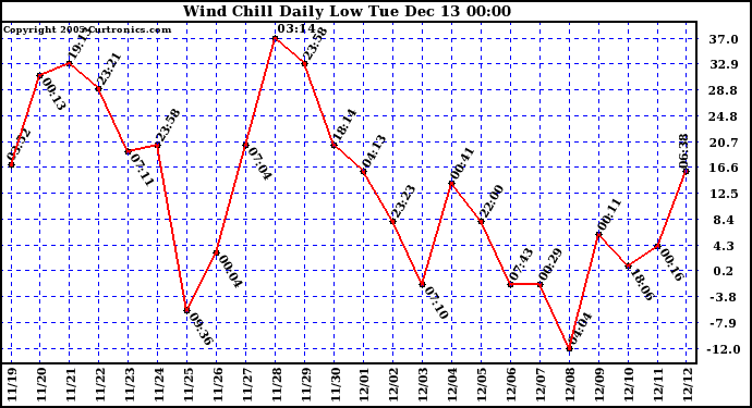  Wind Chill Daily Low 			