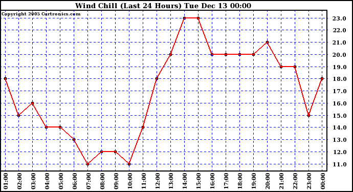  Wind Chill (Last 24 Hours)		
