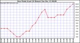  Dew Point (Last 24 Hours)	
