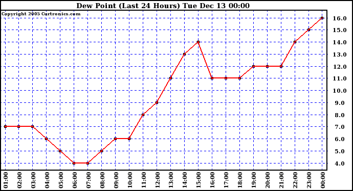  Dew Point (Last 24 Hours)	