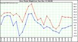  Dew Point High/Low		