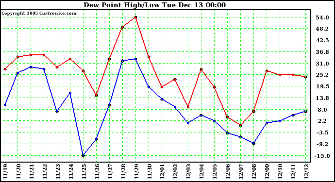  Dew Point High/Low		