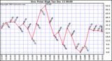  Dew Point High		