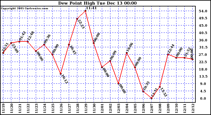  Dew Point High		